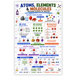 May include: An educational science poster titled Atoms, Elements & Molecules: Building Blocks of Matter. It features colourful diagrams, chemical formulas, and illustrations of atoms, elements, and molecules with descriptive text explaining their structures.
