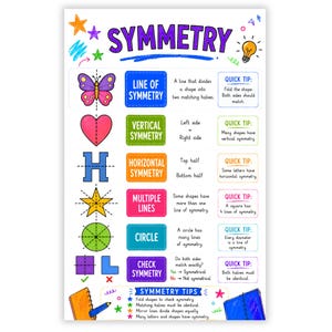 May include: An educational poster titled SYMMETRY featuring colorful illustrations of a butterfly, heart, letter H, star, circle, and square. It includes definitions for line of symmetry, vertical, horizontal, multiple lines, and check symmetry tips.