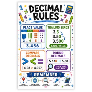 May include: An educational poster titled DECIMAL RULES featuring colorful math graphics. Sections explain place value, trailing zeros, comparing decimals, and rounding decimals with examples. Icons include a calculator, pencil, ruler, and magnifying glass.