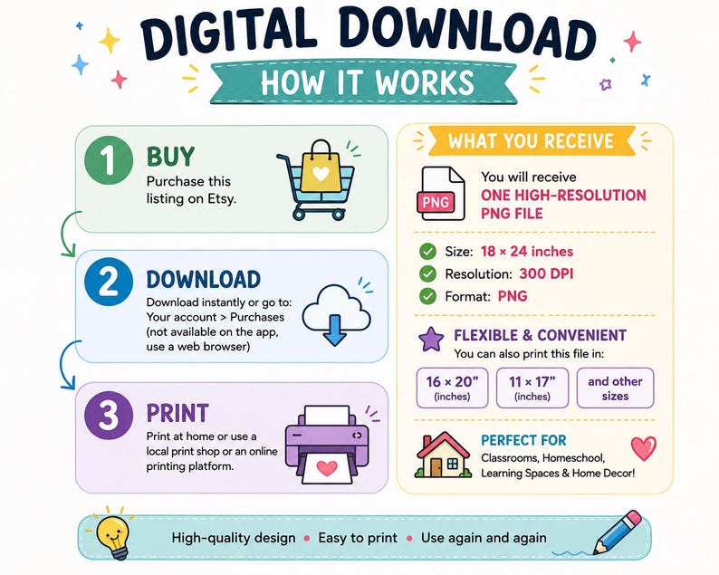 Puede incluir: Un gr&aacute;fico instructivo titulado DIGITAL DOWNLOAD HOW IT WORKS. Detalla tres pasos: 1 BUY con un carrito, 2 DOWNLOAD con una nube y 3 PRINT con una impresora. A la derecha se listan especificaciones: ONE HIGH-RESOLUTION PNG FILE, 18 x 24 inches, 300 DPI y opciones de impresi&oacute;n flexibles para 16 x 20 inches y 11 x 17 inches.