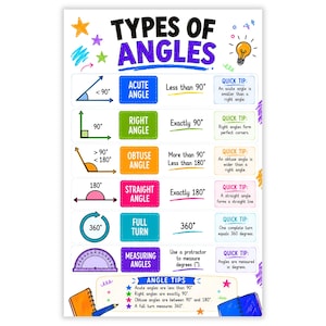 Puede incluir: Un póster educativo titulado Types of Angles con diagramas y texto coloridos. Define ángulos agudos, rectos, obtusos, llanos y completos con medidas en grados, consejos rápidos y una sección sobre cómo medir ángulos con un transportador.