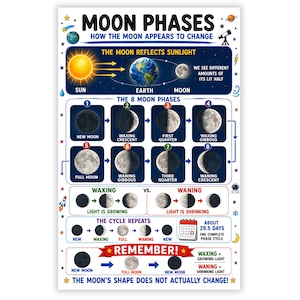 Puede incluir: Un póster educativo titulado MOON PHASES HOW THE MOON APPEARS TO CHANGE. Incluye diagramas del sol, la tierra y la luna, las 8 fases lunares, una comparación entre creciente y menguante, un calendario de ciclo de 29,5 días y una sección REMEMBER.