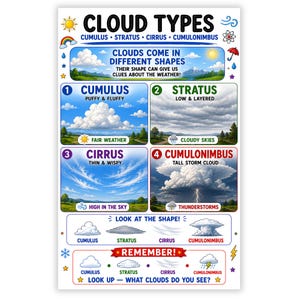 May include: An educational poster titled CLOUD TYPES featuring illustrations of cumulus, stratus, cirrus, and cumulonimbus clouds. It includes descriptive text, weather icons, and labels explaining cloud characteristics and their relation to weather patterns.