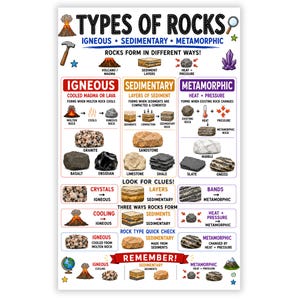 以下が含まれることがあります： TYPES OF ROCKSというタイトルの教育用ポスター。火成岩、堆積岩、変成岩の3つの列で構成されています。火山、花崗岩や大理石などの岩石標本のイラスト、および形成プロセスを説明する図が含まれています。