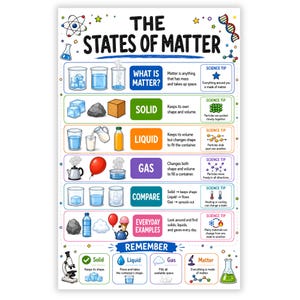 May include: An educational poster titled The States of Matter featuring colorful illustrations of solids, liquids, and gases. It includes sections defining matter, comparing states, and providing everyday examples with science tips and diagrams.