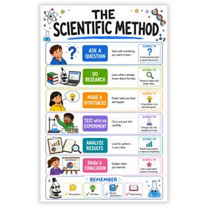 May include: An educational poster titled The Scientific Method, featuring six steps: Ask a Question, Do Research, Make a Hypothesis, Test with an Experiment, Analyze Results, and Draw a Conclusion. Each step includes colorful illustrations and science tips.
