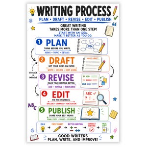 May include: A white educational poster titled WRITING PROCESS with five numbered steps: 1 PLAN, 2 DRAFT, 3 REVISE, 4 EDIT, and 5 PUBLISH. Each step includes colorful text, icons like pencils, a magnifying glass, and a book, plus instructional subtext.