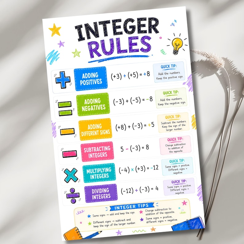 May include: An educational poster titled Integer Rules featuring colorful sections for adding, subtracting, multiplying, and dividing integers. Each section includes a math operation, a corresponding equation, and a quick tip box with instructional text.