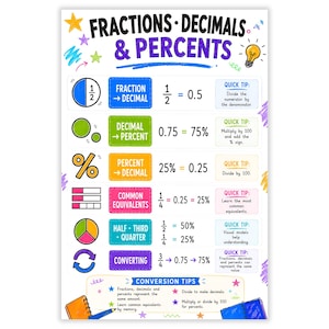 Fractions Decimals and Percents Math Poster, Conversion Cheat Sheet, Fraction Decimal Percent Chart, Classroom Decor, Digital Download