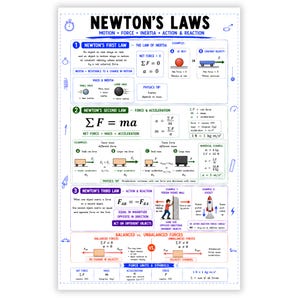 Puede incluir: Un póster educativo titulado Newton's Laws que detalla el movimiento, la fuerza, la inercia, la acción y la reacción. Incluye diagramas, fórmulas matemáticas y ejemplos de física con una cohete, carritos y bloques con texto en inglés.