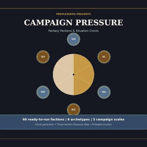 Puede incluir: Un gráfico digital azul oscuro titulado Campaign Pressure, Fantasy Factions & Situation Clocks. Presenta un círculo central dividido en seis segmentos, rodeado por seis círculos más pequeños etiquetados como NH, AO, SC, MG, RN y MP. El texto incluye 60 ready-to-run factions, 6 archetypes, 5 campaign scales, Excel generator, Three-faction Pressure Web y Printable tracker.