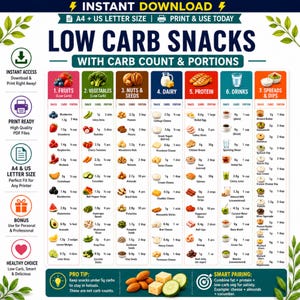 May include: A digital chart titled Low Carb Snacks with Carb Count & Portions, featuring seven categorized columns: Fruits, Vegetables, Nuts & Seeds, Dairy, Protein, Drinks, and Spreads & Dips, with icons and text detailing specific food items.