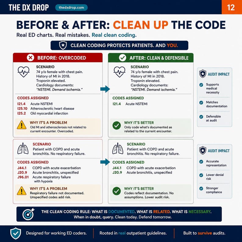 Op de afbeelding: Educatieve infographic getiteld "Voor & Na: Clean Up the Code" waarin overgecodeerde en schone medische coderingsscenario's worden vergeleken. De afbeelding bevat tekst, pictogrammen en een websiteadres.