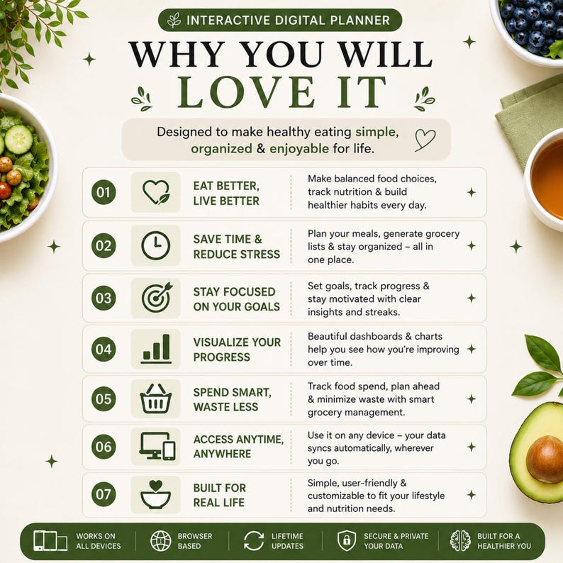 May include: An interactive digital planner infographic titled Why You Will Love It. It lists seven benefits for healthy eating, including tracking nutrition, meal planning, goal setting, progress visualization, grocery management, device syncing, and lifestyle customization.
