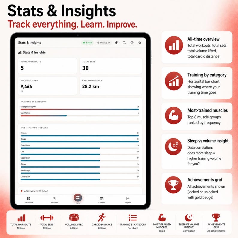 May include: A digital tablet screen displaying a fitness tracking application titled Stats & Insights. The interface shows metrics including total workouts, sets, volume lifted in kg, and cardio distance in km, alongside muscle training frequency charts.