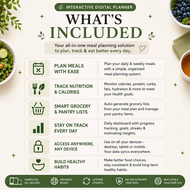 May include: An interactive digital planner infographic titled WHAT'S INCLUDED. It lists features for meal planning, nutrition tracking, grocery lists, daily progress, device access, and habit building with icons for each section on a light background.
