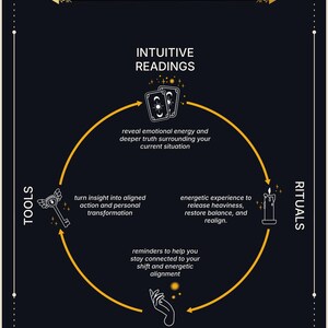 Puede incluir: Un gr&aacute;fico rectangular oscuro titulado SPIRITUAL WORK con un diagrama circular amarillo. Incluye cuatro secciones: INTUITIVE READINGS con cartas de tarot, TOOLS con una llave, RITUALS con una vela y ANCHORS con un icono de una mano.