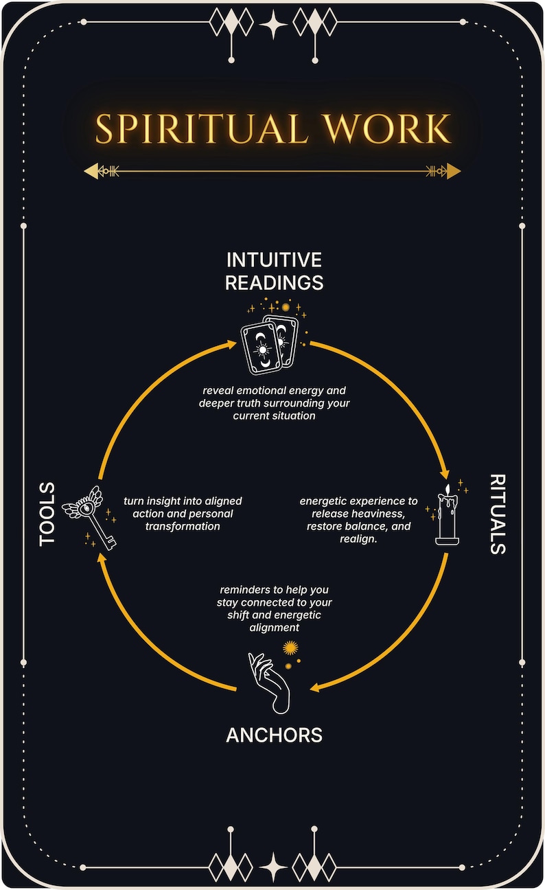 Puede incluir: Un gr&aacute;fico rectangular oscuro titulado SPIRITUAL WORK con un diagrama circular amarillo. Incluye cuatro secciones: INTUITIVE READINGS con cartas de tarot, TOOLS con una llave, RITUALS con una vela y ANCHORS con un icono de una mano.