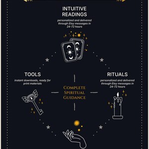 Puede incluir: Un gr&aacute;fico informativo azul oscuro con iconos de l&iacute;neas blancas que incluyen cartas de tarot, una llave alada, una vela y una mano. El texto dice: YOU WILL RECEIVE, INTUITIVE READINGS, TOOLS, RITUALS, ANCHORS y COMPLETE SPIRITUAL GUIDANCE.
