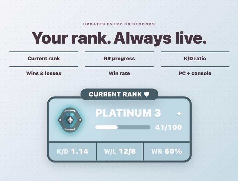 Peut inclure: Une interface num&eacute;rique affichant des statistiques de jeu avec le texte 'Your rank. Always live.' et 'Updates every 60 seconds'. Elle pr&eacute;sente un encadr&eacute; 'Current Rank' indiquant 'Platinum 3', une barre de progression &agrave; 41/100, un K/D de 1,14, un W/L de 12/8 et un taux de victoire de 60 %.