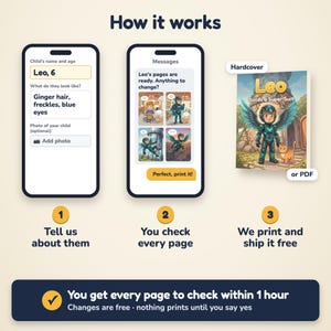 May include: A three-step infographic titled How it works showing a mobile interface for customizing a children's book. It displays input fields for a child's name, age, and appearance, a message preview of book pages, and a final book cover titled Leo Builds a Super Suit.