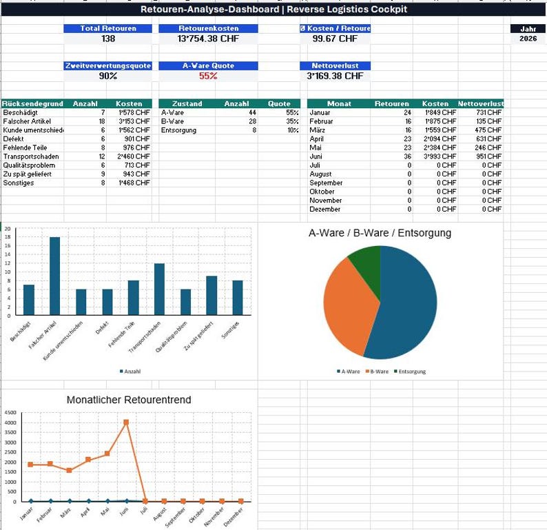 Returns Analysis Dashboard Excel | Returns Analysis Template (german ...