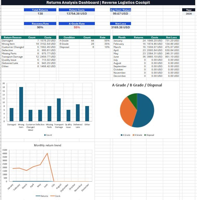 Returns Analysis Dashboard Excel | Returns Analysis Template (german ...