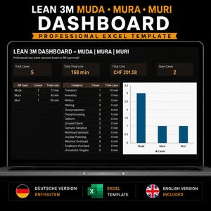Può includere: Uno schermo di computer portatile che mostra un modello Excel Lean 3M Dashboard con le categorie Muda, Mura e Muri. L'interfaccia presenta tabelle di dati per il totale dei casi, la perdita di tempo e i costi, insieme a un grafico a barre blu.