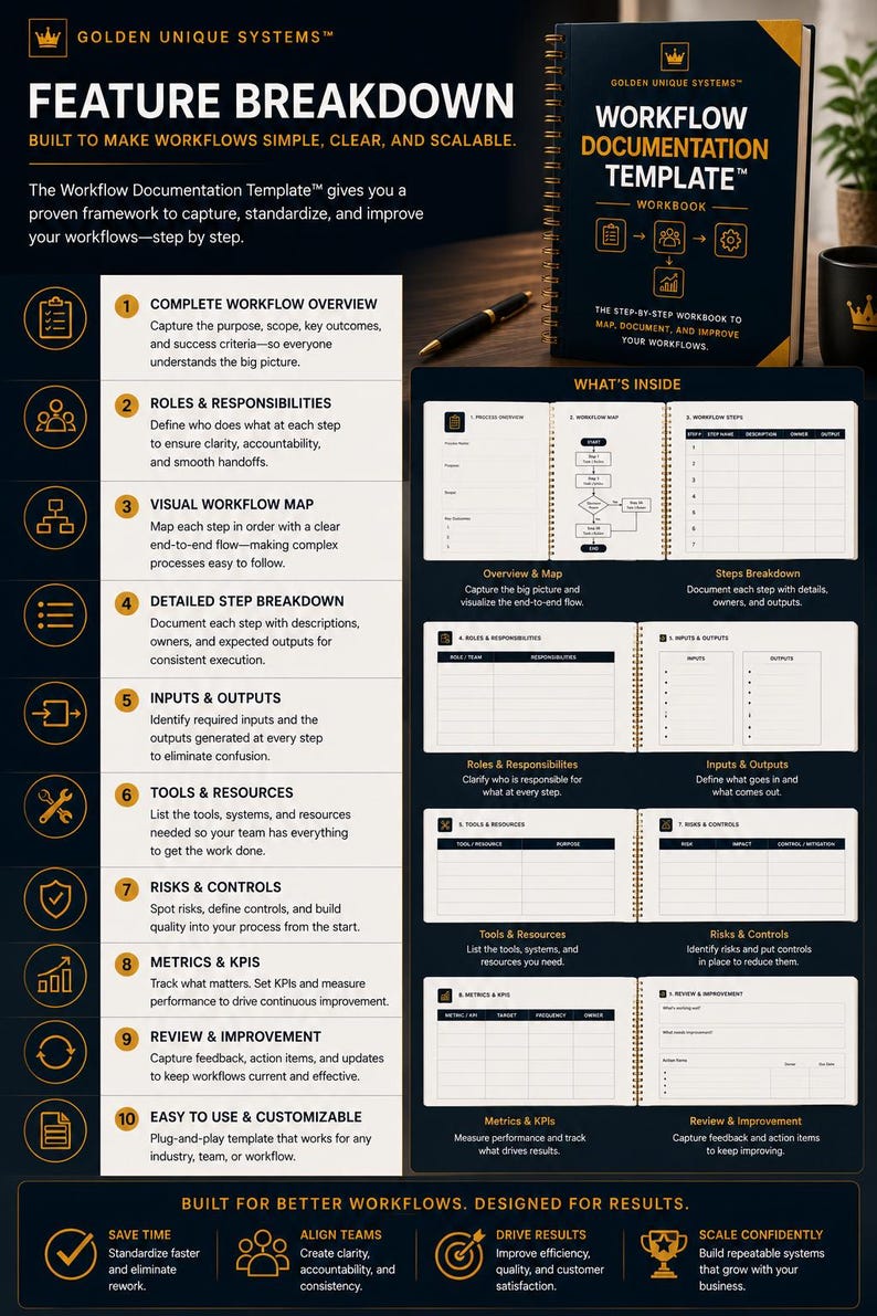 May include: A dark blue and gold spiral-bound workbook titled Workflow Documentation Template by Golden Unique Systems. The cover and interior pages display a ten-step process for mapping workflows, including sections for roles, inputs, tools, and metrics.