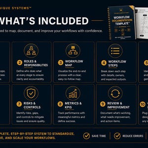 May include: A dark blue infographic titled WHAT'S INCLUDED featuring a spiral-bound workbook and ten numbered sections with icons and text describing workflow documentation components like overview, roles, map, steps, inputs, tools, risks, metrics, and review.