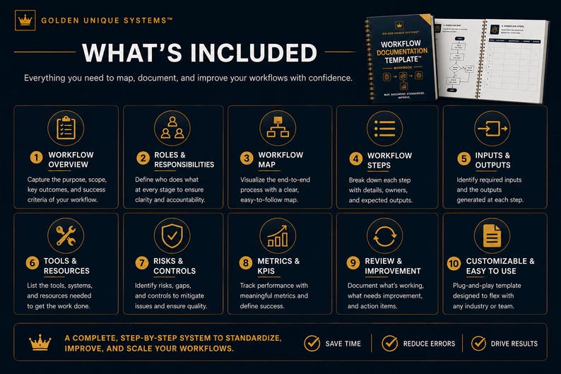 May include: A dark blue infographic titled WHAT'S INCLUDED featuring a spiral-bound workbook and ten numbered sections with icons and text describing workflow documentation components like overview, roles, map, steps, inputs, tools, risks, metrics, and review.