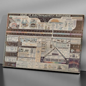 Physics Classroom Poster, Vintage Electromagnetic Radiation Chart, Science Wall Art, Educational STEM Canvas Print, Laboratory Decor