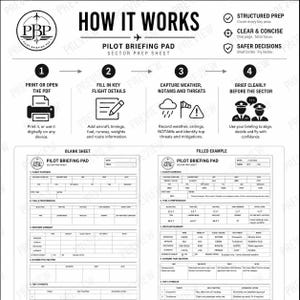 以下が含まれることがあります： 「How It Works」というテキストが入った、白と黒のパイロットブリーフィングパッドのセクター準備シート。画像は、フライトの詳細を記入したり、気象情報を取得したりするなど、フライトの準備手順を示しています。画像には、空白と記入済みの例も含まれています。