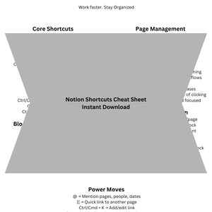 Könnte beinhalten: Eine weiße Grafik mit dem Titel "NOTION Shortcuts" und dem Text "Work faster. Stay Organized." Die Grafik enthält Abschnitte für Core Shortcuts, Page Management und Power Moves, mit dem Titel "Notion Shortcuts Cheat Sheet Instant Download".