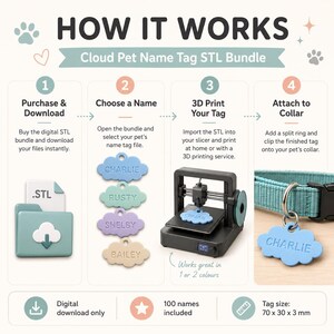 May include: An instructional graphic for a Cloud Pet Name Tag STL bundle. It details four steps: purchase, choose a name, 3D print, and attach to a collar. It shows cloud-shaped tags with names, a 3D printer, and a tag on a collar. Tag size: 70 x 30 x 3 mm.