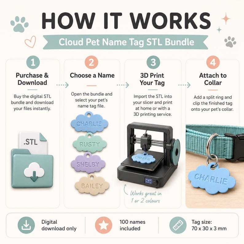 May include: An instructional graphic for a Cloud Pet Name Tag STL bundle. It details four steps: purchase, choose a name, 3D print, and attach to a collar. It shows cloud-shaped tags with names, a 3D printer, and a tag on a collar. Tag size: 70 x 30 x 3 mm.