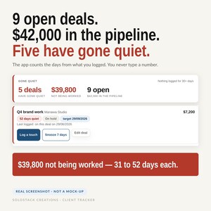 May include: A digital dashboard interface displaying sales pipeline data with text reading 9 open deals, $42,000 in the pipeline, and Five have gone quiet. It includes a summary box for Q4 brand work, status buttons, and a red banner stating $39,800 not being worked.