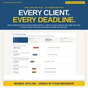 Könnte beinhalten: Eine digitale Dashboard-Oberfläche mit dem Titel What needs you this week, die Projekt-Tracking-Metriken anzeigt, darunter fällige Dateien, inaktive Anfragen, ausstehende Zahlungen von 9.950 US-Dollar und überfällige Revisionsrunden.