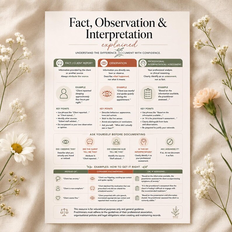May include: A white educational chart titled Fact, Observation & Interpretation explained, featuring three columns in green, orange, and green. It provides definitions, examples, and key points for clinical documentation, with icons and text throughout.