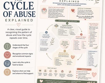 Understanding the Cycle of Abuse | Trauma-Informed Infographic | Domestic Violence & Relationship Dynamics Resource