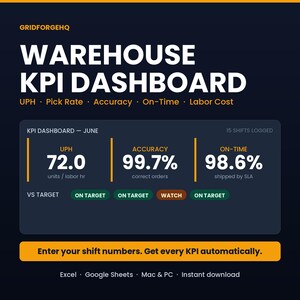 May include: A dark blue digital warehouse KPI dashboard graphic with white text reading GRIDFORGEHQ, WAREHOUSE KPI DASHBOARD, UPH, Pick Rate, Accuracy, On-Time, Labor Cost, June, 15 shifts logged, 72.0, 99.7%, 98.6%, and Enter your shift numbers.