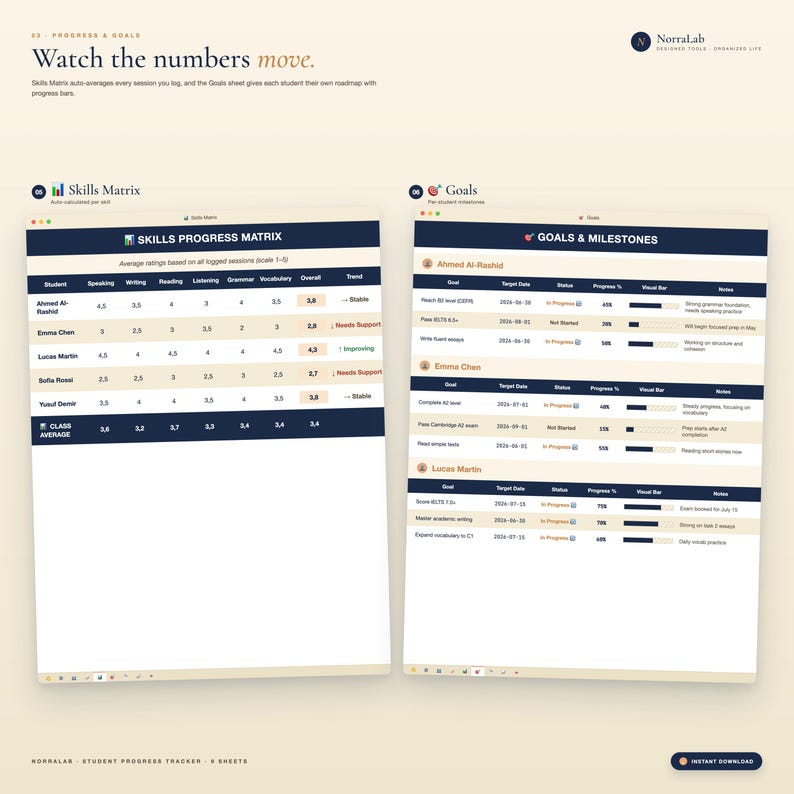 May include: A digital student progress tracker showing a skills matrix and a goals and milestones chart. The skills matrix displays student performance in speaking, writing, reading, listening, grammar, and vocabulary. The goals chart tracks progress.