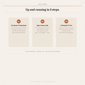 May include: A beige graphic with the text "HOW IT WORKS" and "Up and running in 3 steps." The graphic shows three steps: Purchase & Download, Open Canva Link, and Customise & Use. The bottom of the graphic says "Instant download US Letter size Free Canva account required."
