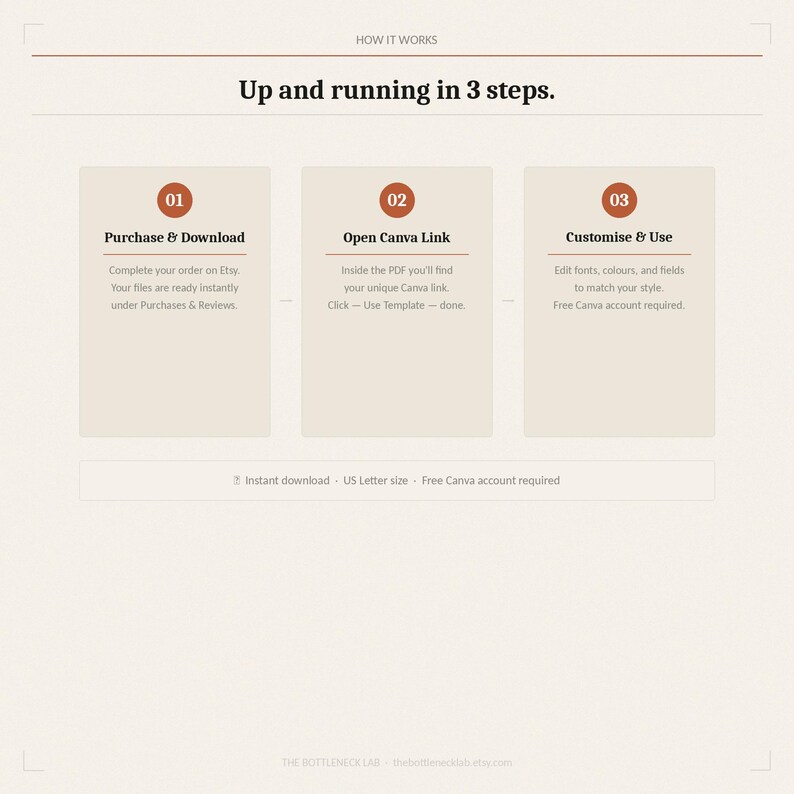 May include: A beige graphic with the text "HOW IT WORKS" and "Up and running in 3 steps." The graphic shows three steps: Purchase & Download, Open Canva Link, and Customise & Use. The bottom of the graphic says "Instant download US Letter size Free Canva account required."