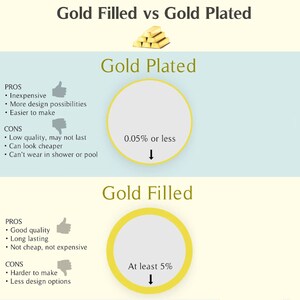 May include: Informational graphic comparing gold-filled and gold-plated jewelry. The image lists pros and cons for each type, including quality, durability, and design options. The text includes percentages of gold content.