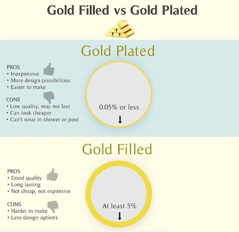 May include: Informational graphic comparing gold-filled and gold-plated jewelry. The image lists pros and cons for each type, including quality, durability, and design options. The text includes percentages of gold content.