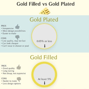 May include: A graphic comparing gold filled and gold plated jewelry. Gold filled jewelry contains at least 5% gold, while gold plated jewelry contains 0.05% or less gold. Gold filled jewelry is more durable and long-lasting, while gold plated jewelry is less expensive and offers more design possibilities.