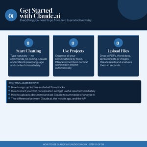 May include: A dark blue graphic with the text "Get Started with Claude.ai". It includes three boxes with instructions: "Start Chatting", "Use Projects", and "Upload Files". Below are bullet points detailing what you'll learn.
