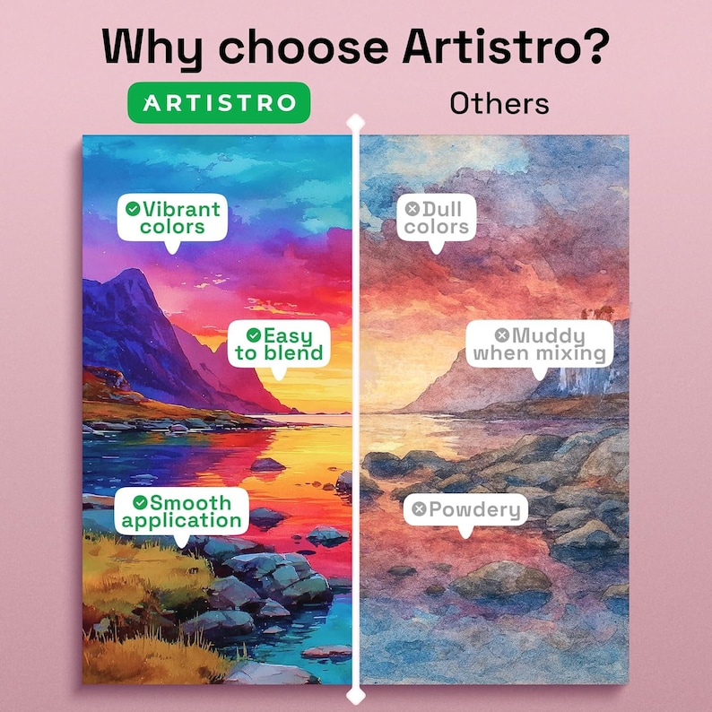 以下が含まれることがあります： Artistro製品の比較画像。左側には、「鮮やかな色」、「混ぜやすい」、「スムーズな適用」というテキストが表示された鮮やかな風景が描かれています。右側には、「くすんだ色」、「混ぜると濁る」、「粉っぽい」というテキストが表示された、くすんだ風景が描かれています。