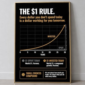 Op de afbeelding: Een rechthoekige wandposter in een dunne gouden lijst met een zwarte achtergrond en witte en oranje tekst. De afbeelding toont een samengestelde groeigrafiek getiteld THE $1 RULE, die het verschil tussen uitgegeven en belegd geld illustreert.